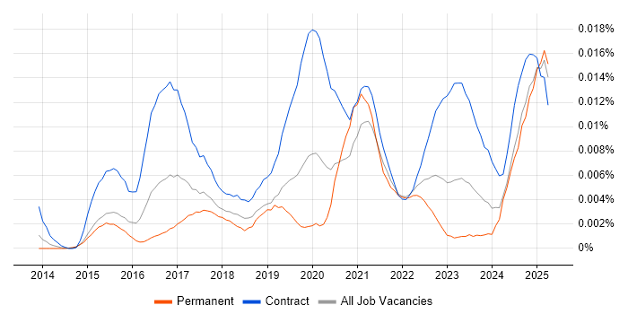 Job vacancy trend for Sprinklr in the UK Job vacancy trend for Sprinklr in the UK