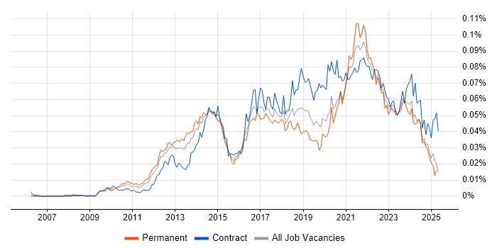 Job vacancy trend for Sprint Backlog in the UK Job vacancy trend for Sprint Backlog in the UK