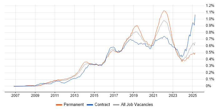 Job vacancy trend for Sprint Planning in the UK Job vacancy trend for Sprint Planning in the UK