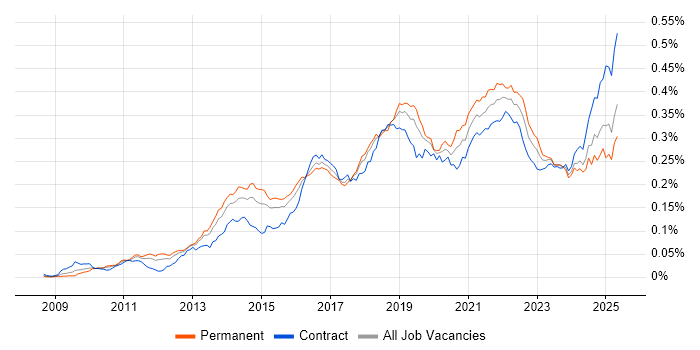 Job vacancy trend for Sprint Retrospective in the UK
