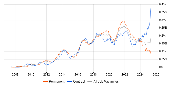 Job vacancy trend for Sprint Review in the UK Job vacancy trend for Sprint Review in the UK