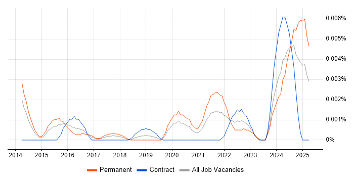 Job vacancy trend for Sprout Social in the UK Job vacancy trend for Sprout Social in the UK