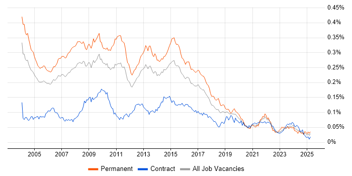 Job vacancy trend for SPSS in the UK Job vacancy trend for SPSS in the UK
