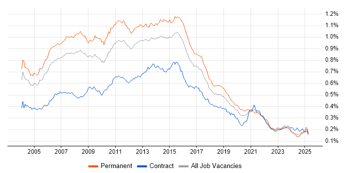 Job vacancy trend for SQL Analyst in the UK