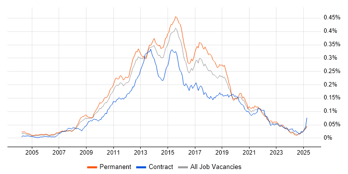 Job vacancy trend for SQL BI Developer in the UK Job vacancy trend for SQL BI Developer in the UK