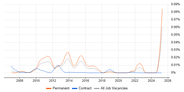 Job vacancy trend for SQL CLR in the UK Job vacancy trend for SQL CLR in the UK