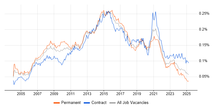 Job vacancy trend for SQL Data Analyst in the UK Job vacancy trend for SQL Data Analyst in the UK