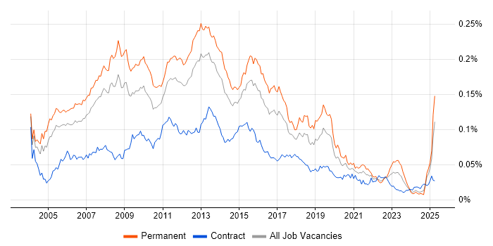 Job vacancy trend for SQL Database Developer in the UK Job vacancy trend for SQL Database Developer in the UK