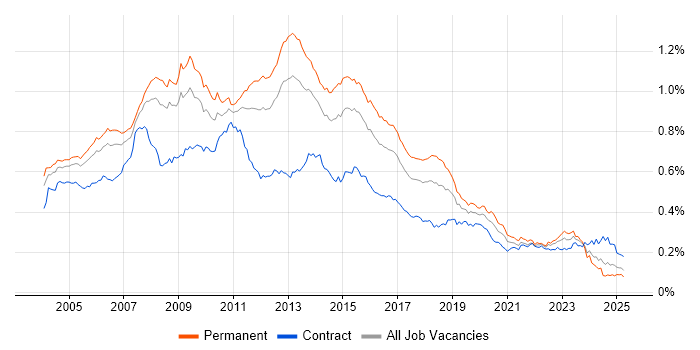 Job vacancy trend for SQL DBA in the UK Job vacancy trend for SQL DBA in the UK