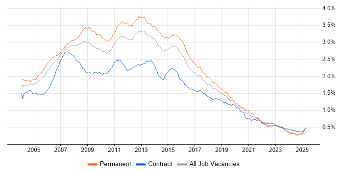 Job vacancy trend for SQL Developer in the UK Job vacancy trend for SQL Developer in the UK