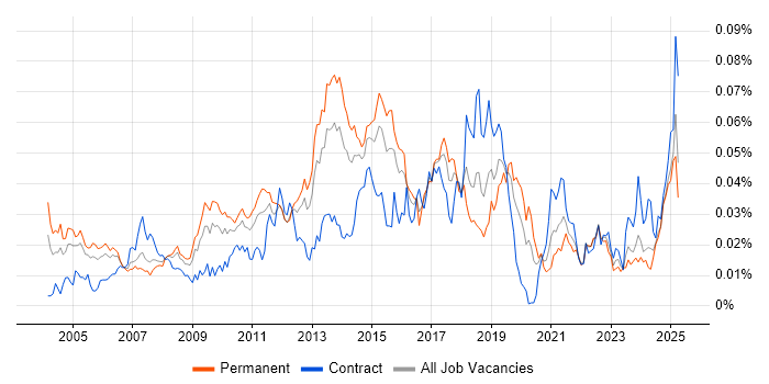 Job vacancy trend for SQL Optimisation in the UK Job vacancy trend for SQL Optimisation in the UK