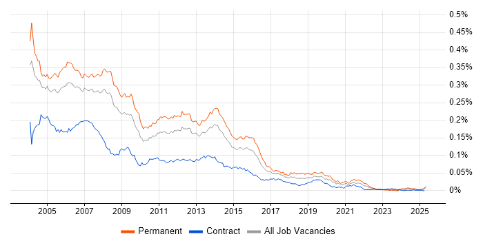 Job vacancy trend for SQL Programmer in the UK Job vacancy trend for SQL Programmer in the UK