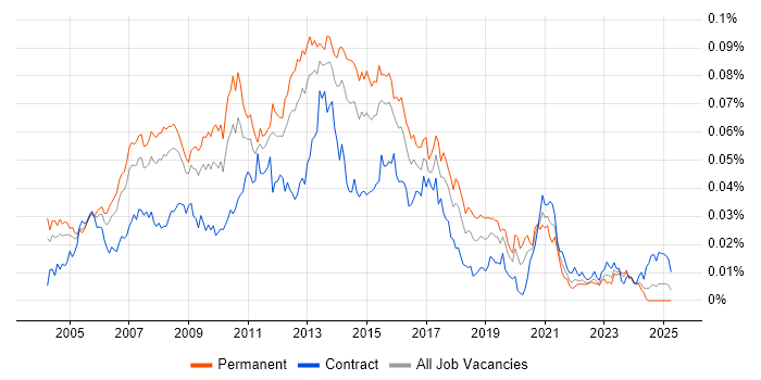 Job vacancy trend for SQL Reporting Analyst in the UK Job vacancy trend for SQL Reporting Analyst in the UK