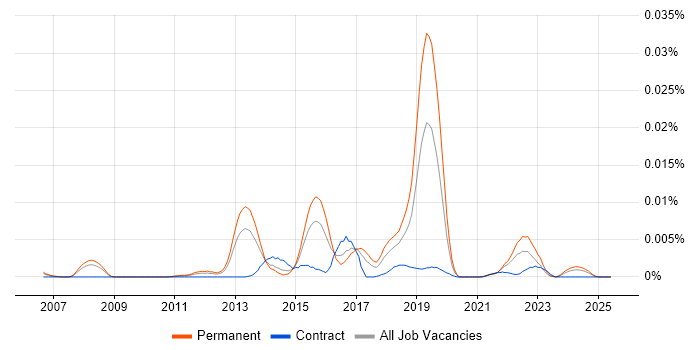 Job vacancy trend for SQL Sentry in the UK Job vacancy trend for SQL Sentry in the UK