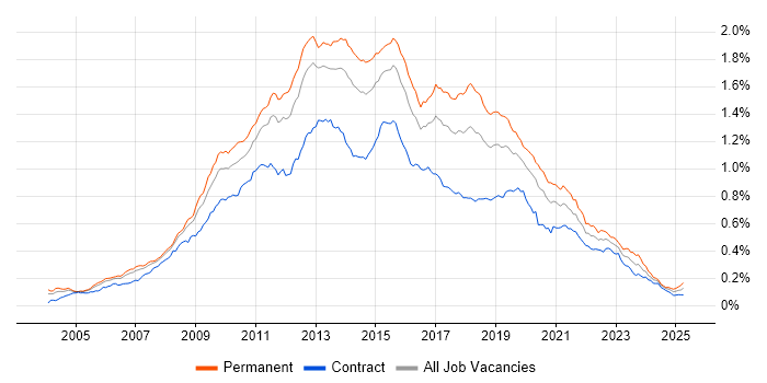 Job vacancy trend for SQL Server Analysis Services in the UK Job vacancy trend for SQL Server Analysis Services in the UK