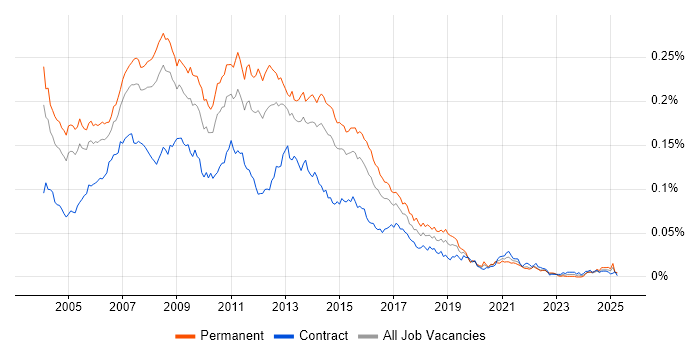 Job vacancy trend for SQL Server Analyst in the UK Job vacancy trend for SQL Server Analyst in the UK