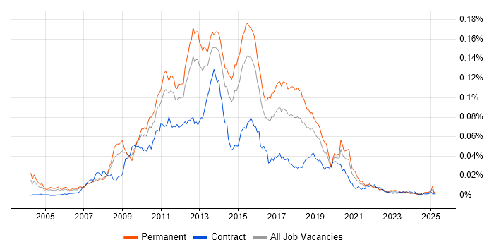 Job vacancy trend for SQL Server BI Developer in the UK Job vacancy trend for SQL Server BI Developer in the UK