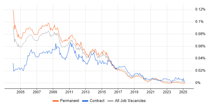 Job vacancy trend for SQL Server Consultant in the UK Job vacancy trend for SQL Server Consultant in the UK