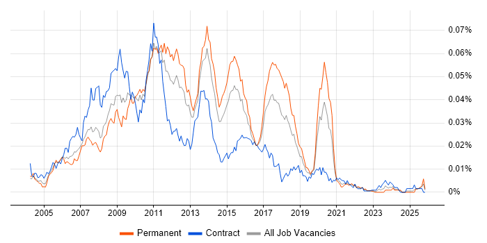 SQL Server Data Warehouse Developer job vacancy trend in the UK