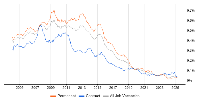 Job vacancy trend for SQL Server DBA in the UK