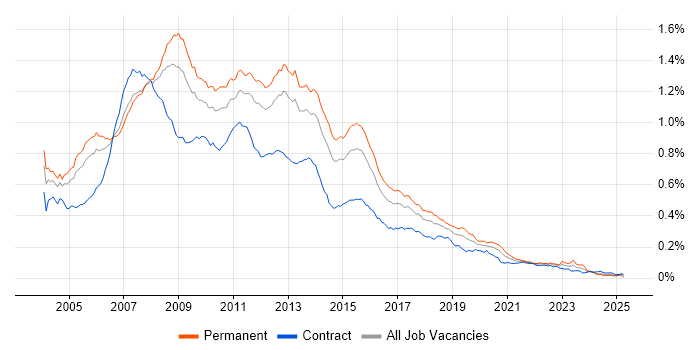 Job vacancy trend for SQL Server Developer in the UK Job vacancy trend for SQL Server Developer in the UK