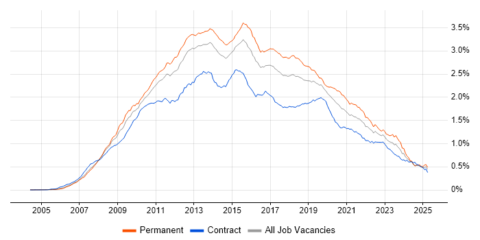 Job vacancy trend for SQL Server Integration Services in the UK Job vacancy trend for SQL Server Integration Services in the UK