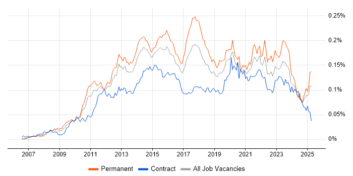 Job vacancy trend for SQL Server Management Studio (SSMS) in the UK Job vacancy trend for SQL Server Management Studio (SSMS) in the UK