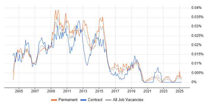 Job vacancy trend for SQL Server Production DBA in the UK Job vacancy trend for SQL Server Production DBA in the UK
