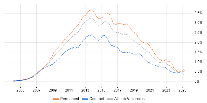 Job vacancy trend for SQL Server Reporting Services in the UK Job vacancy trend for SQL Server Reporting Services in the UK
