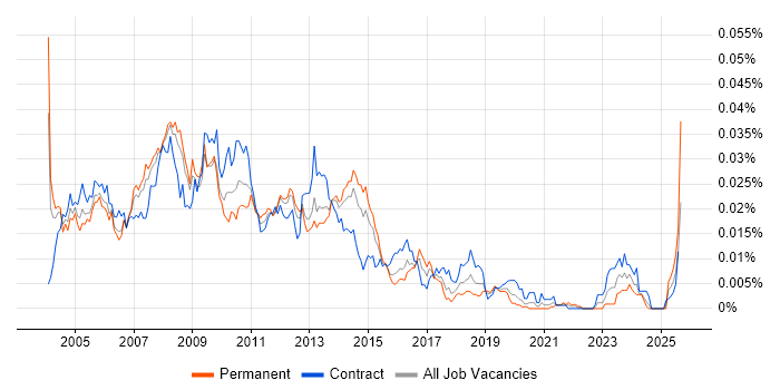 Job vacancy trend for SQL Server Specialist in the UK Job vacancy trend for SQL Server Specialist in the UK