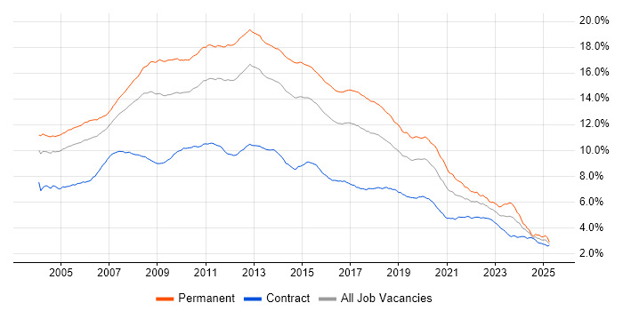 Job vacancy trend for SQL Server in the UK