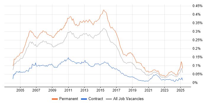 Job vacancy trend for SQL Support Analyst in the UK