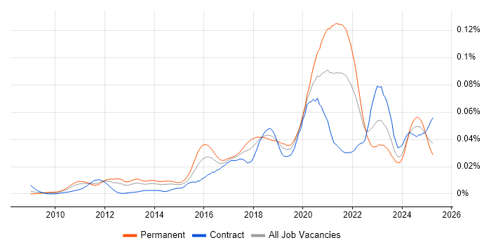 Job vacancy trend for SQLAlchemy in the UK