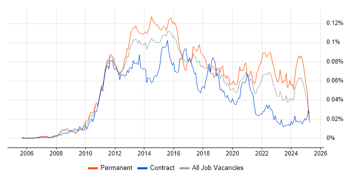 Job vacancy trend for SQLite in the UK Job vacancy trend for SQLite in the UK