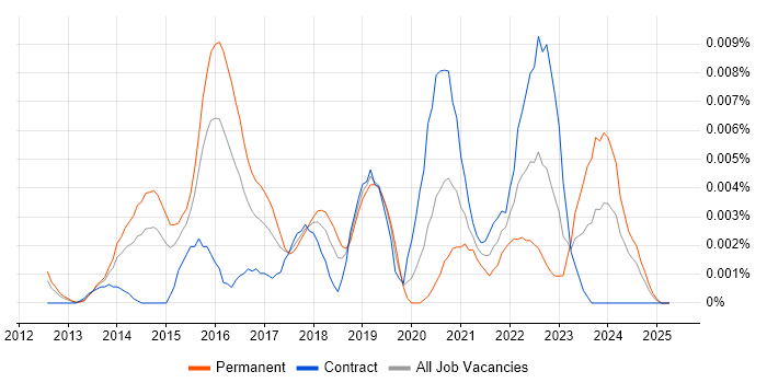 Job vacancy trend for sqlmap in the UK Job vacancy trend for sqlmap in the UK