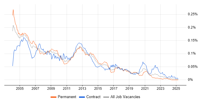 Job vacancy trend for SQLPlus in the UK Job vacancy trend for SQLPlus in the UK
