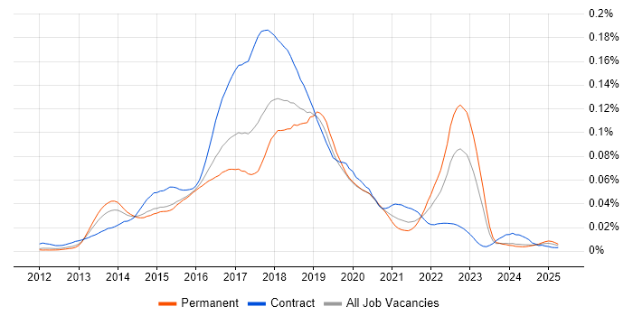 Job vacancy trend for Sqoop in the UK