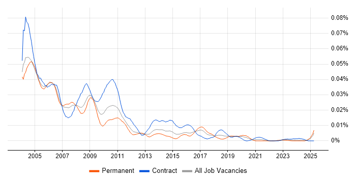 Job vacancy trend for SQR in the UK Job vacancy trend for SQR in the UK