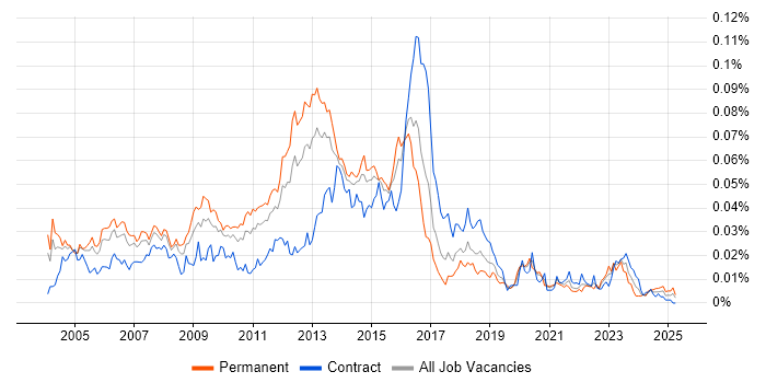 Job vacancy trend for Squid in the UK Job vacancy trend for Squid in the UK