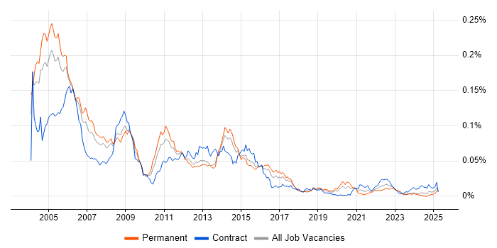 Job vacancy trend for SS7 in the UK