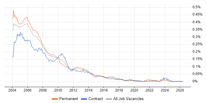 SSADM job vacancy trend in the UK