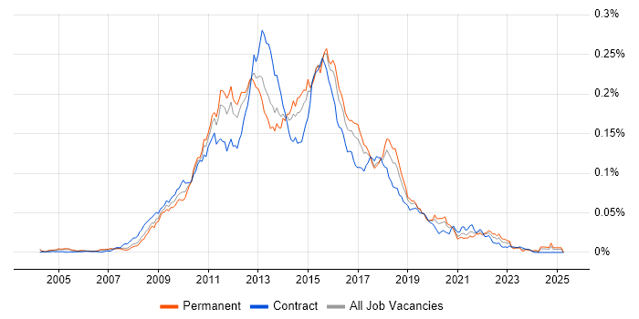 Job vacancy trend for SSAS Developer in the UK Job vacancy trend for SSAS Developer in the UK