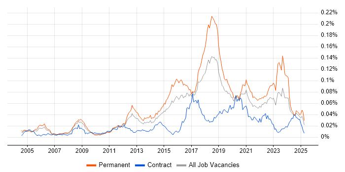 Job vacancy trend for SSCP in the UK