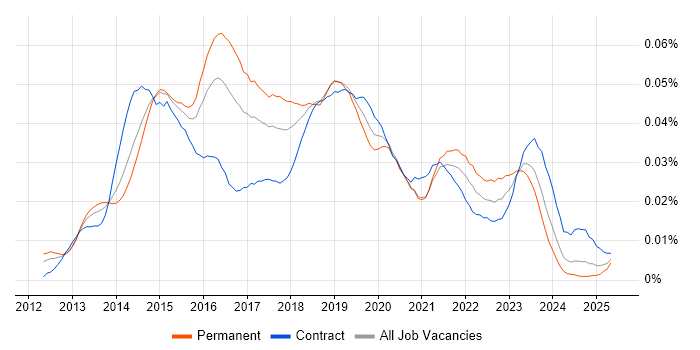 Job vacancy trend for SSDT in the UK Job vacancy trend for SSDT in the UK