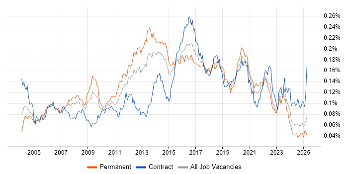 Job vacancy trend for SSH in the UK