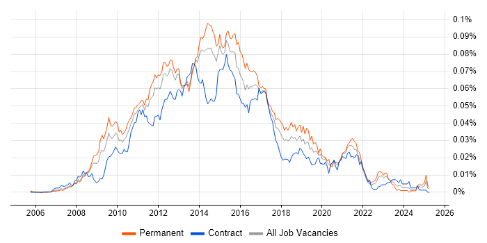 Job vacancy trend for SSIS Analyst in the UK Job vacancy trend for SSIS Analyst in the UK