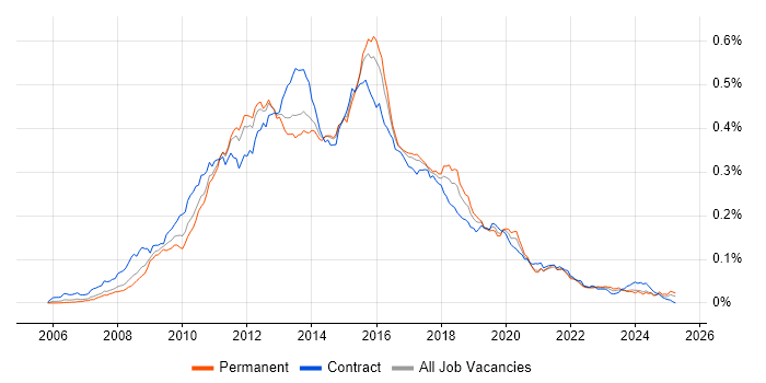 Job vacancy trend for SSIS Developer in the UK Job vacancy trend for SSIS Developer in the UK