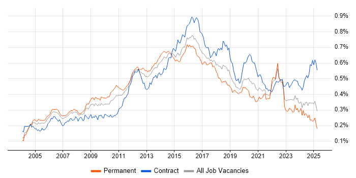 Job vacancy trend for SSL in the UK Job vacancy trend for SSL in the UK