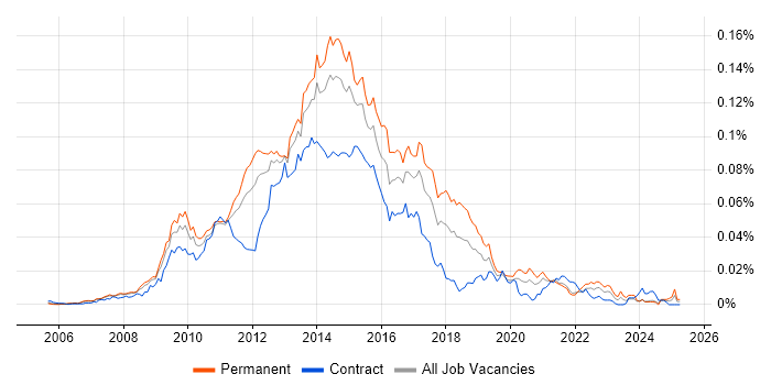 Job vacancy trend for SSRS Analyst in the UK Job vacancy trend for SSRS Analyst in the UK