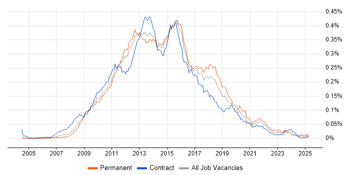 Job vacancy trend for SSRS Developer in the UK Job vacancy trend for SSRS Developer in the UK